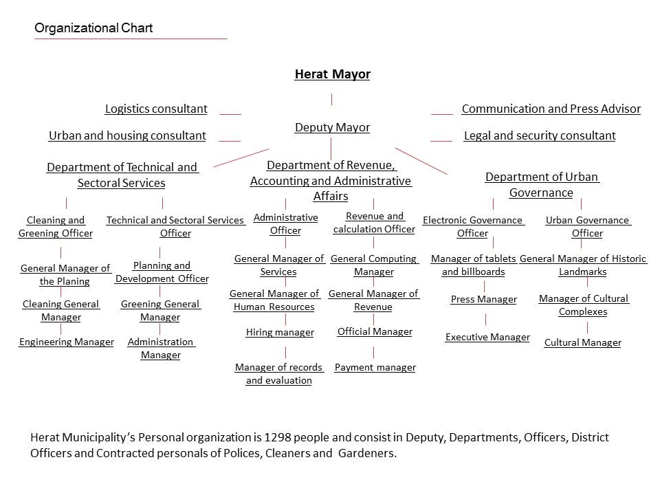 Organizational Chart