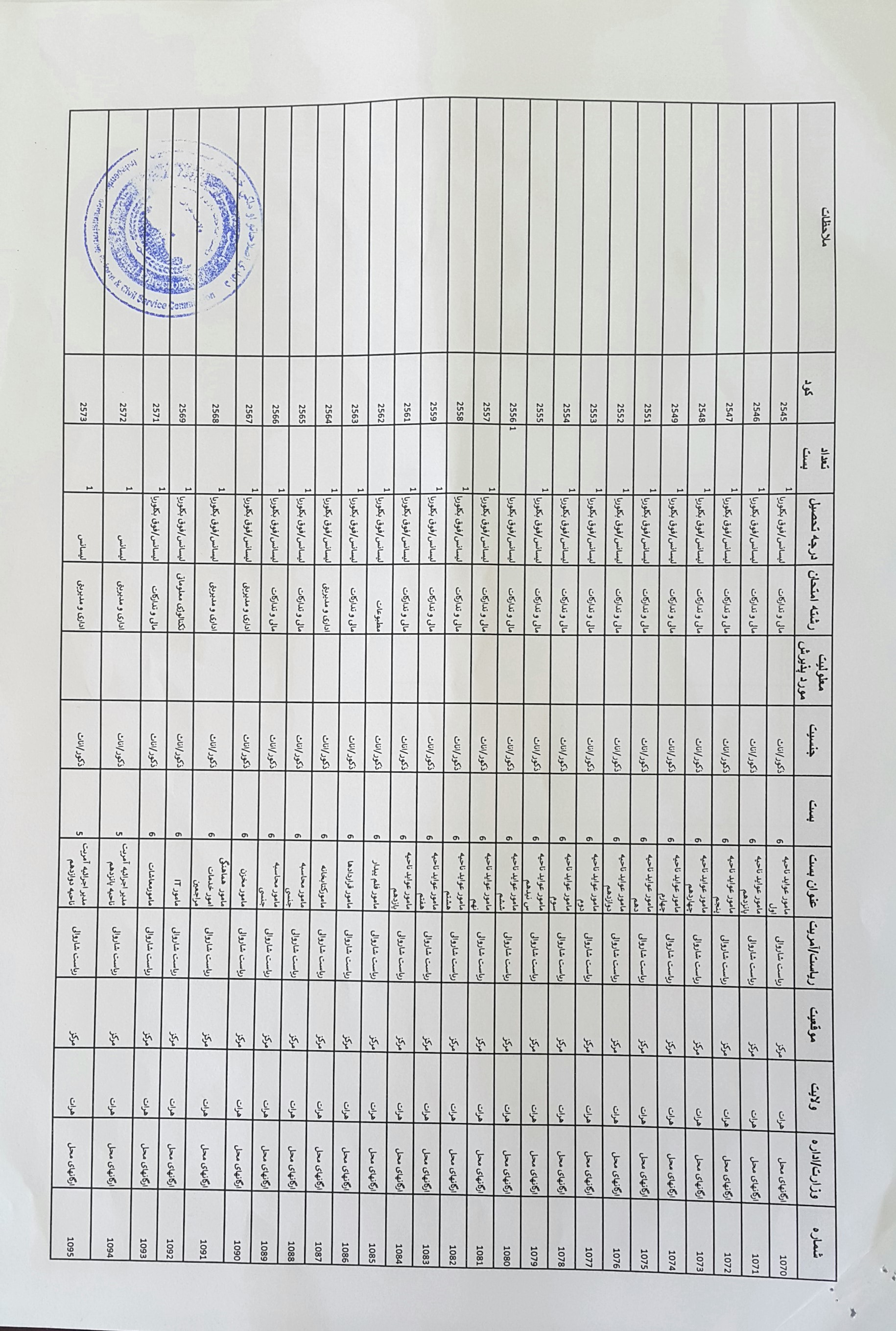 Announcement of 86 non-professional positions in Herat Municipality